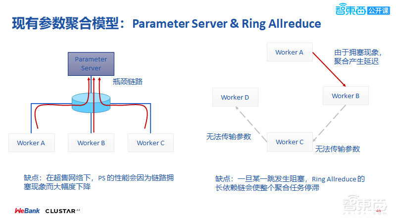 微众银行与星云Clustar两位大牛54页PPT联合讲解联邦学习中的同态运算与密文传输【附PPT下载】