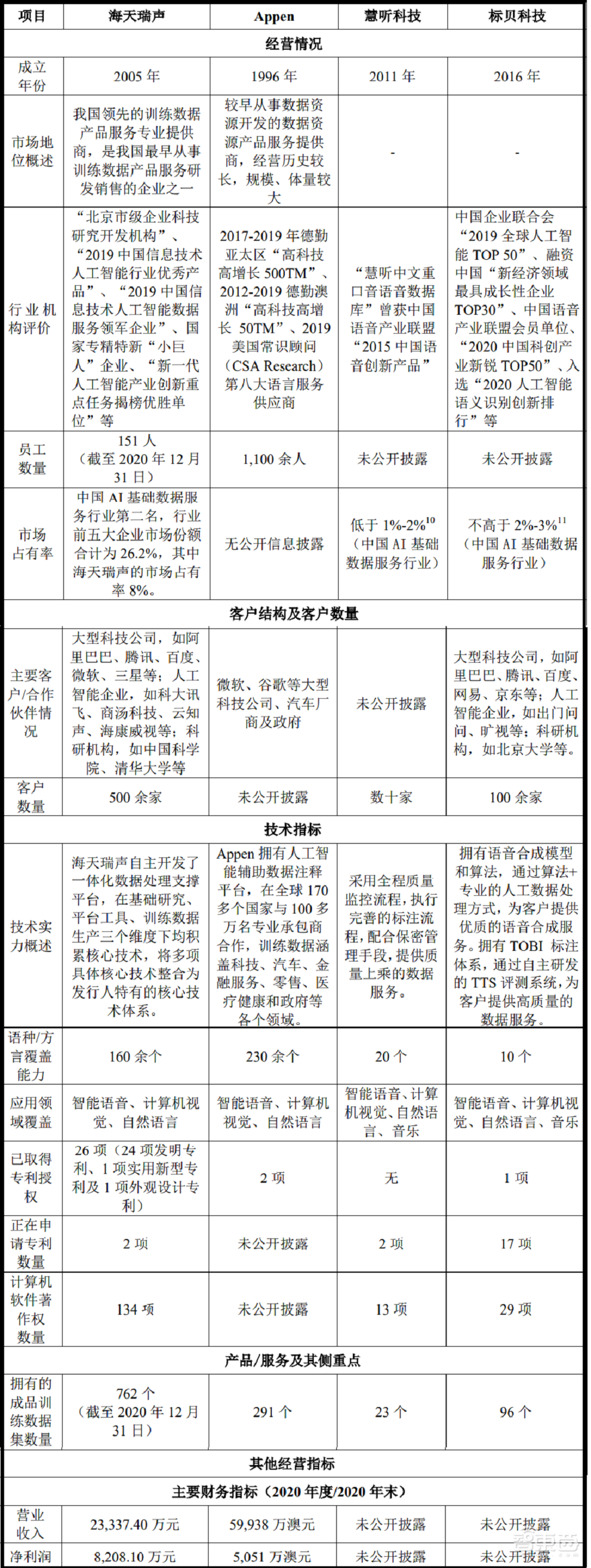AI训练数据服务商海天瑞声上市!开盘涨超360%,微软阿里腾讯为大客户
