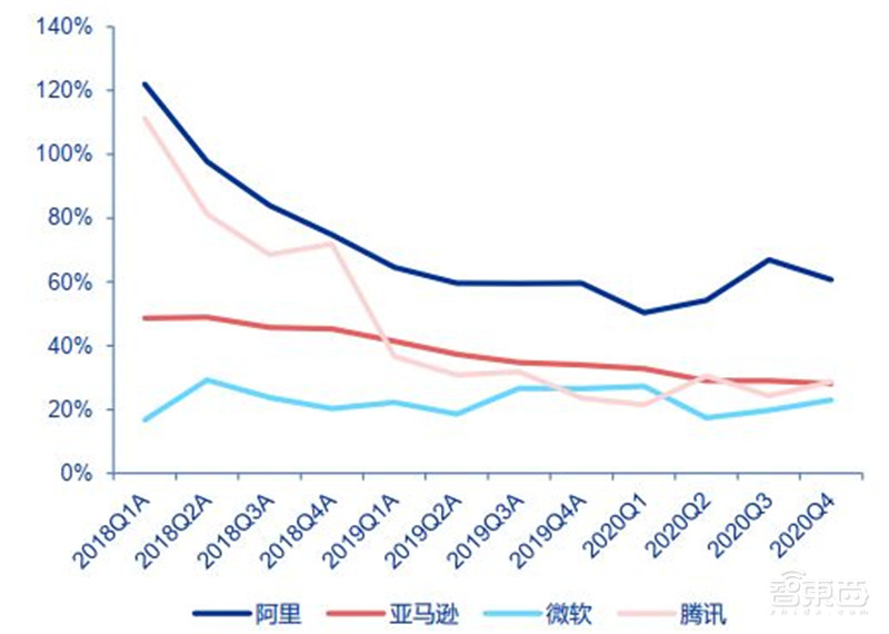 复盘云计算十年风云！垂直SaaS风起，黄金赛道国产崛起 | 智东西内参