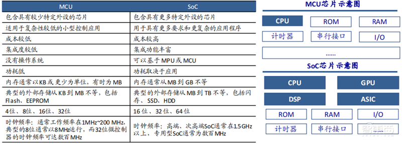 SOC深度报告,发展趋势、技术特点、产业链一文看懂 | 芯东西内参