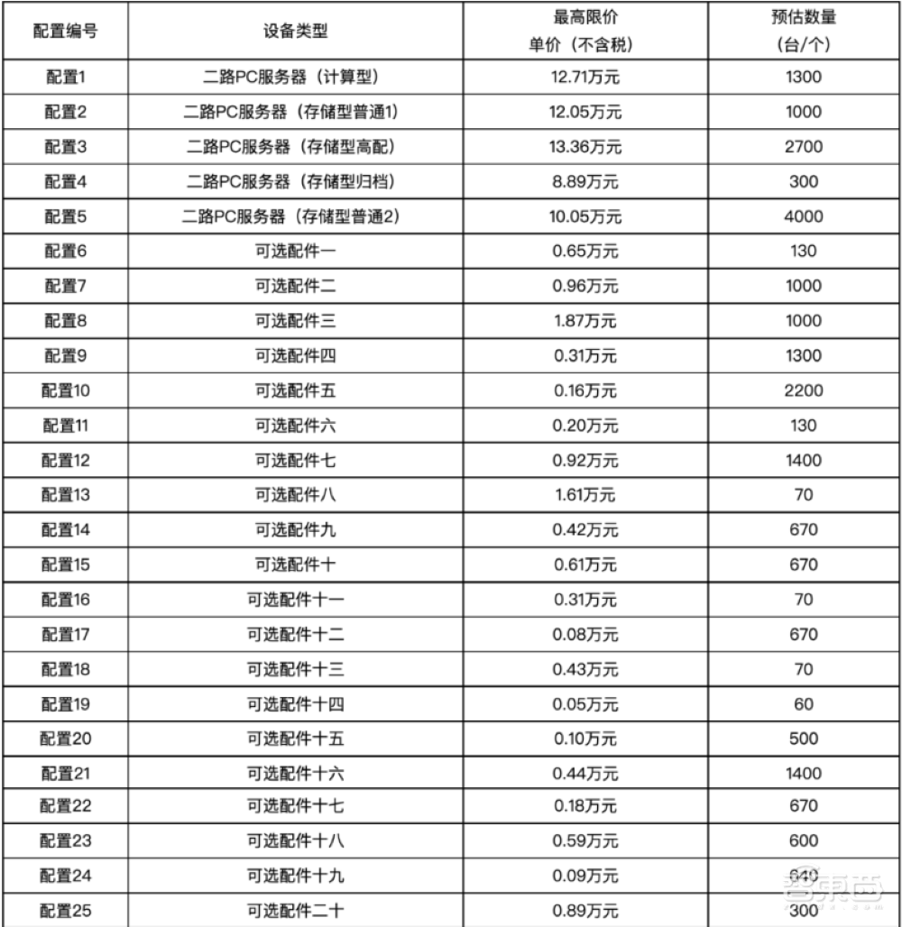 一天拿下9.5亿元大单!中科可控击败浪潮、中兴
