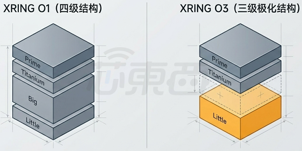 小米玄戒O3芯片曝光！突破4GHz