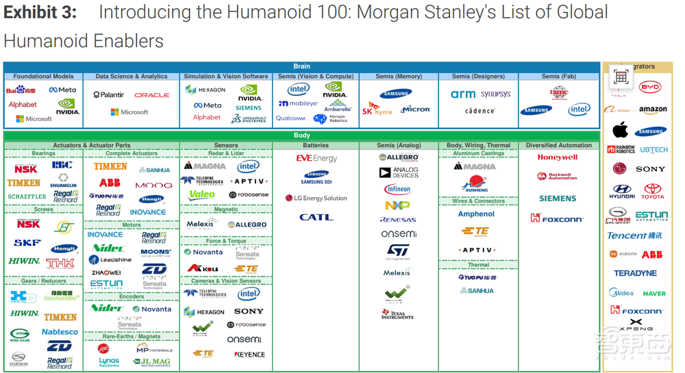 摩根士丹利人形机器人产业链百强公布,63%是中国企业