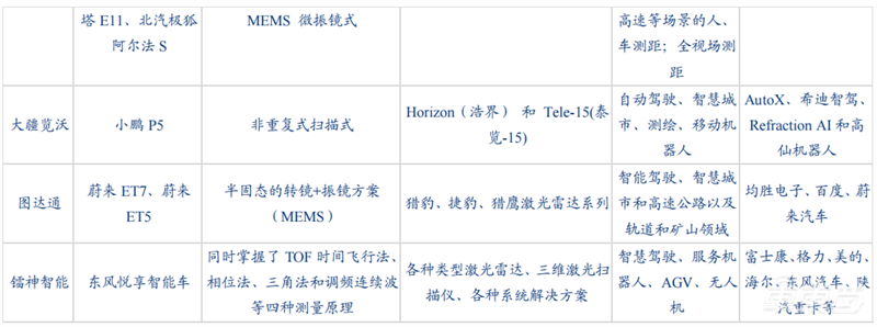自动驾驶带火激光雷达!出货量十年翻百倍,华为、大疆杀入