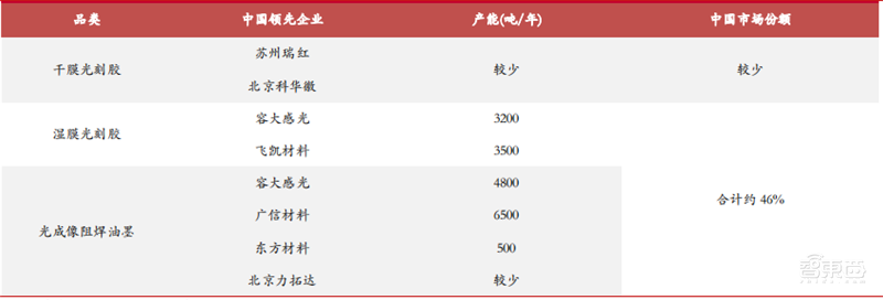 揭秘国产光刻胶!三大类广泛布局,8大重点企业冲击先进制程 | 智东西内参