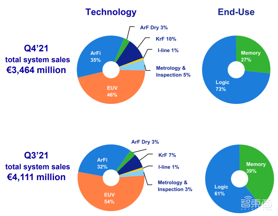 42台EUV光刻机狂赚450亿！ASML年度成绩单来了