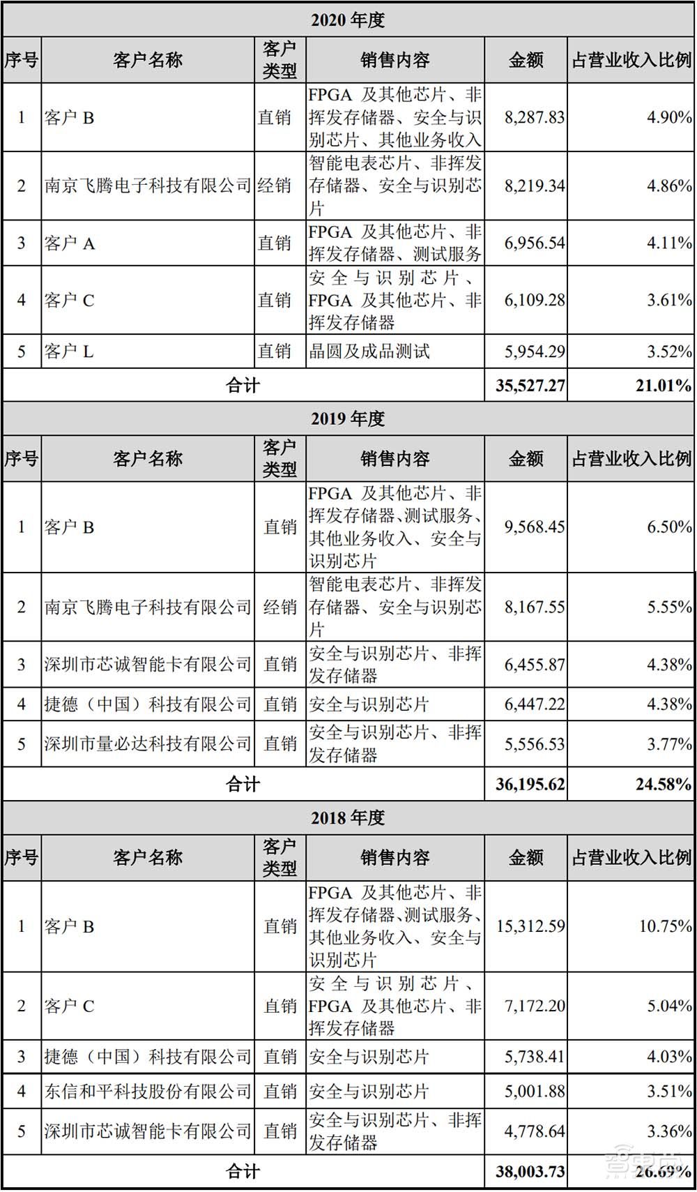 国产FPGA龙头成功闯关“A+H”！上市首日暴涨近800%