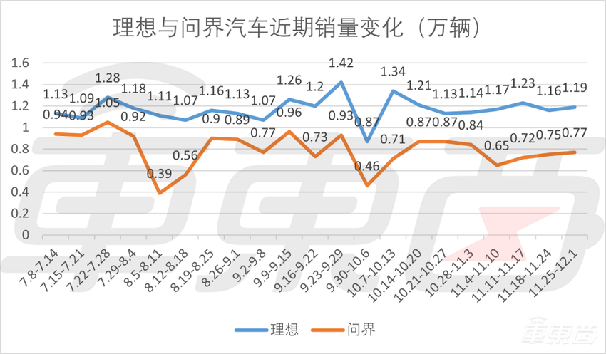 周销榜锐评:问界降至新势力第四,小米再超极氪