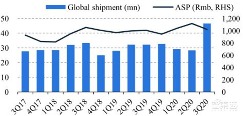 华为断臂小米上位苹果真香！数据揭秘最新手机格局 | 智东西内参