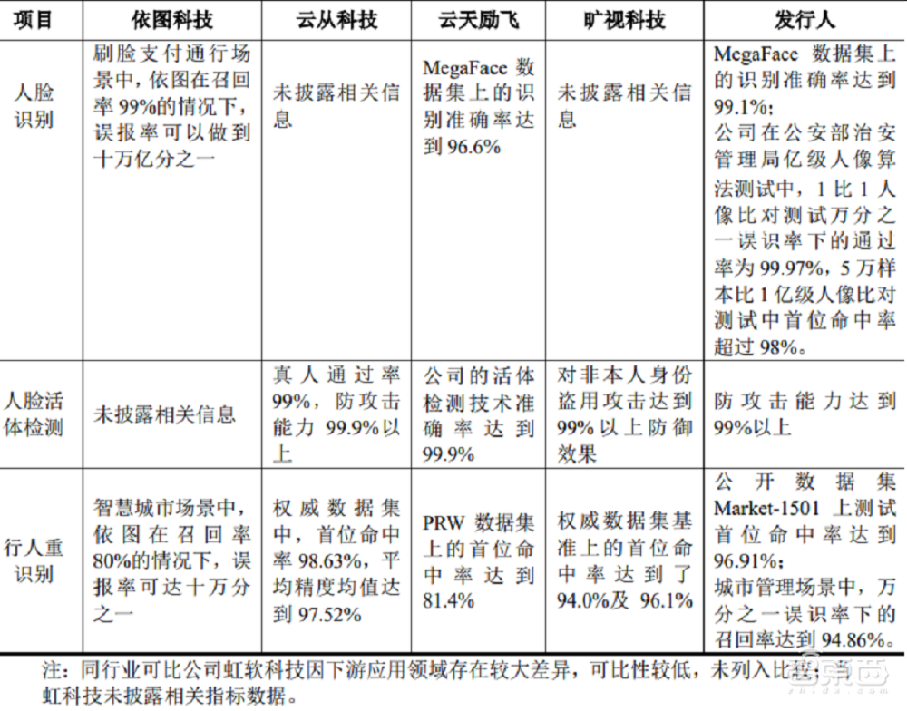 又一AI创企冲科创板！格灵深瞳IPO解读，拟募资10亿元