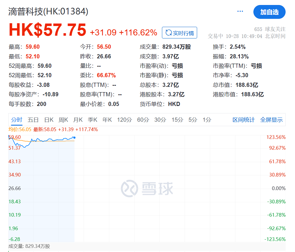 两个华为离职员工,今天IPO了,开盘暴涨116%!