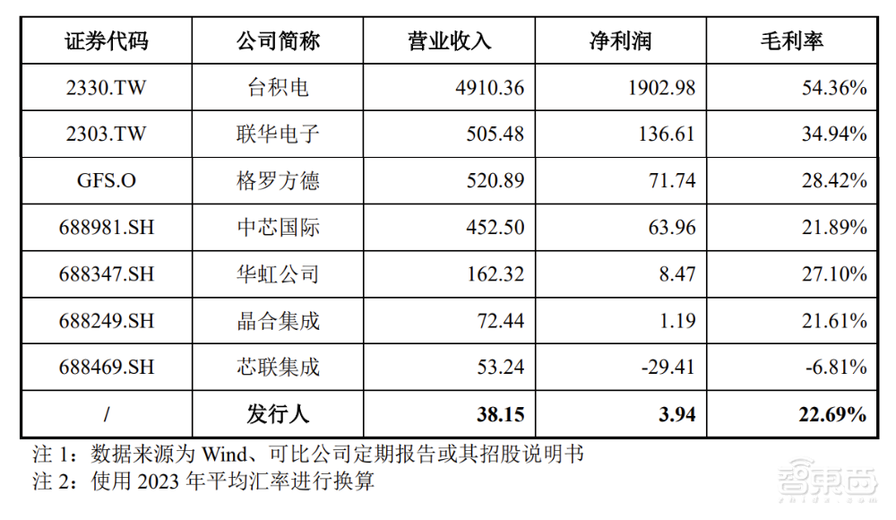 武汉芯片独角兽冲刺IPO!年入38亿,大基金参投