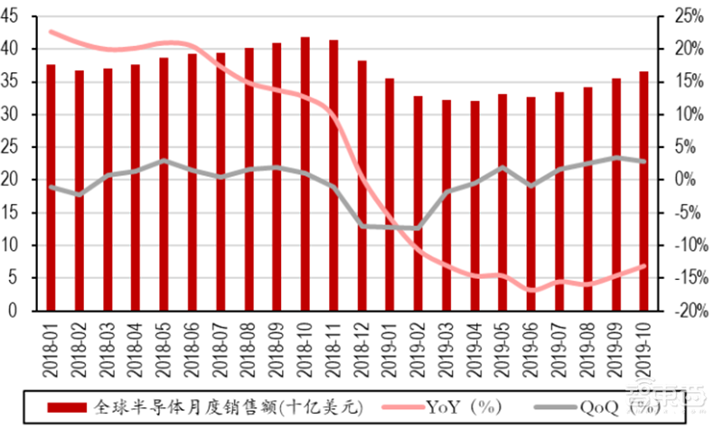 2020迎来电子行业投资盛宴！基带、存储、射频前端芯片需求猛增【附下载】| 智东西内参