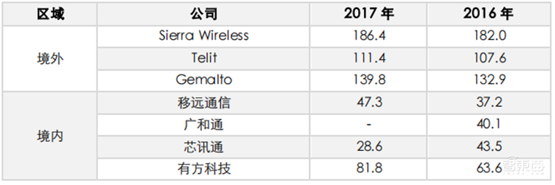 揭秘通信模组行业,物联网关键底层硬件,6大应用场景揭开国产化浪潮 | 智东西内参