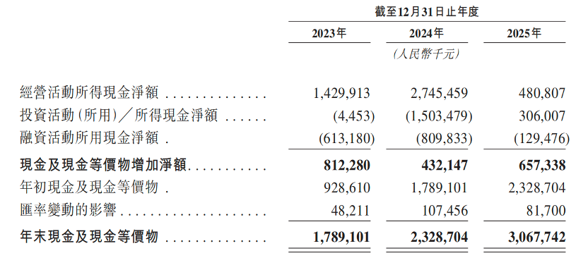 市值460亿,北大学霸卖充电宝,刚在港交所敲钟,完成A+H