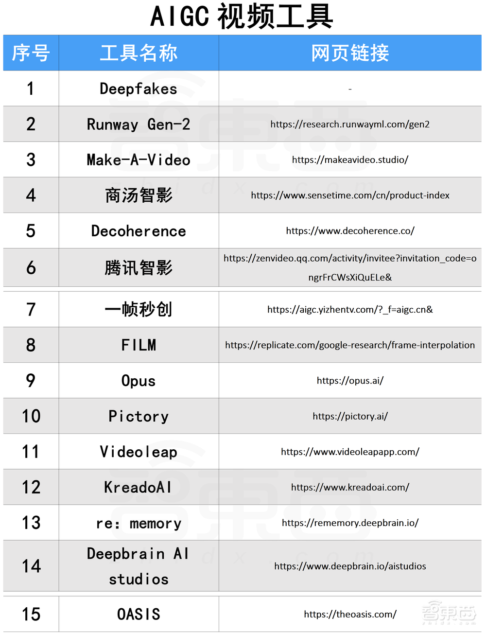 卷王都在用!100款宝藏级AIGC工具分享,强烈建议收藏!!