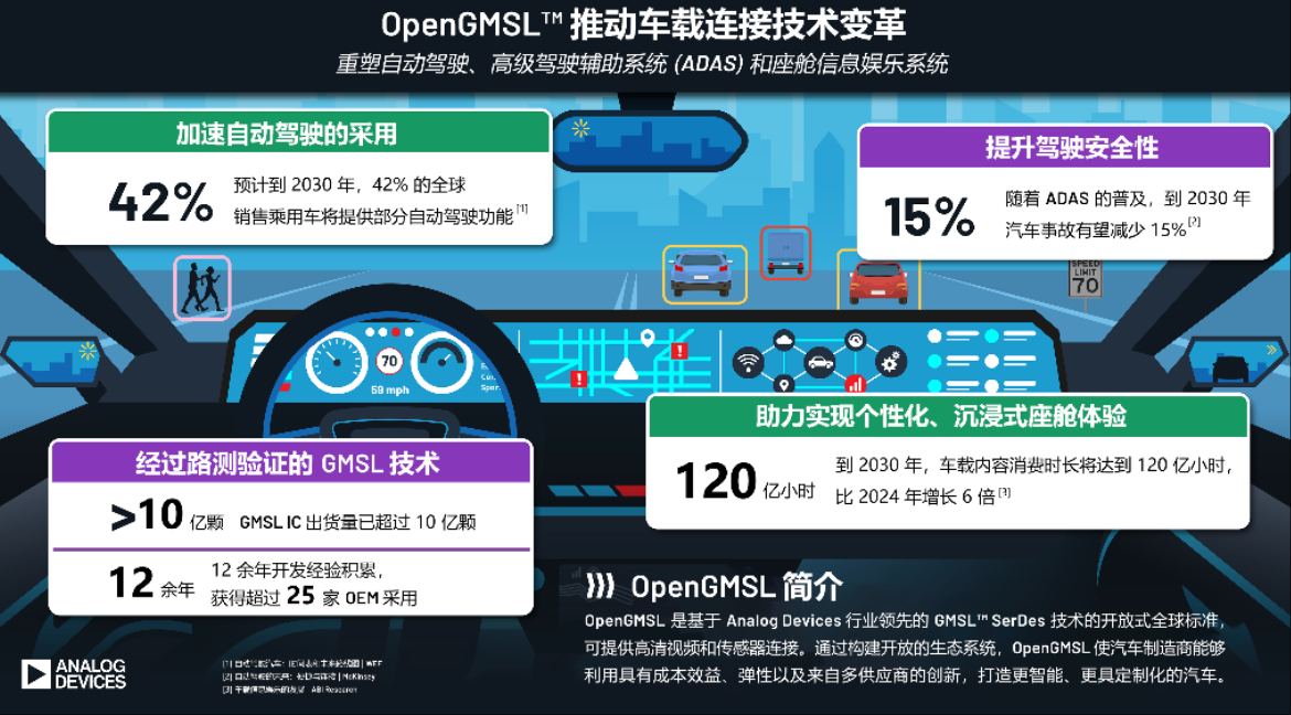 ADI领衔开放GMSL标准，打造智驾与车载娱乐统一连接方案