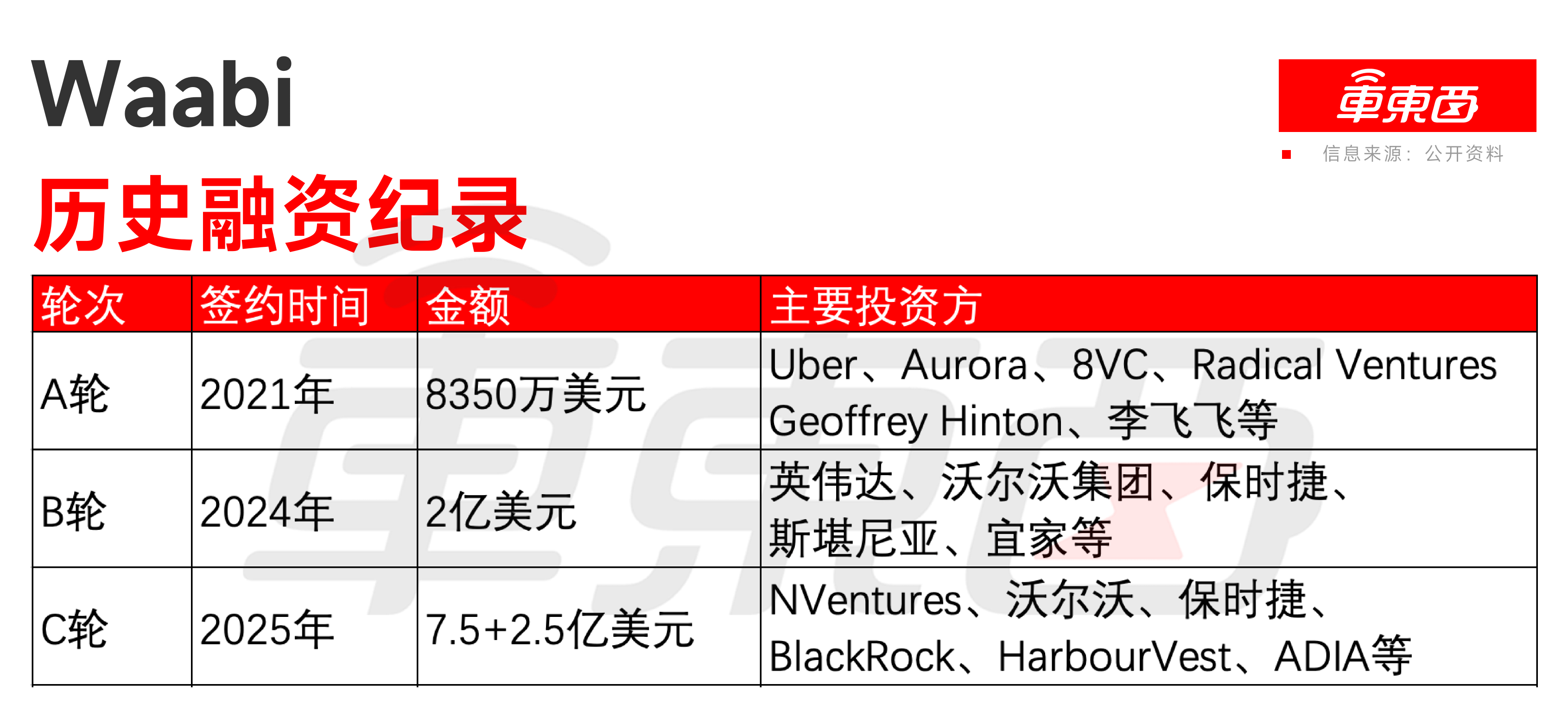 融资70亿！英伟达沃尔沃出手，前Uber技术大牛瞄准无人重卡
