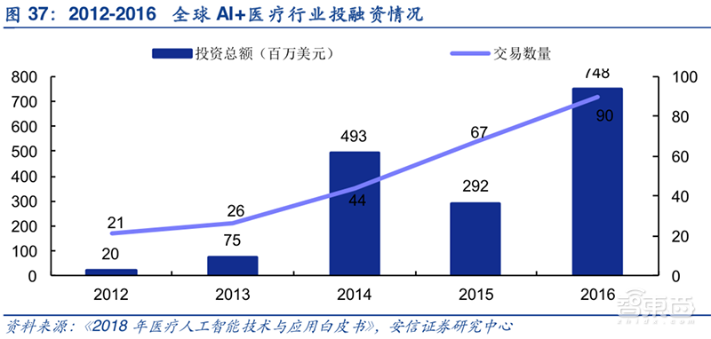 AI医疗资本狂飙！8大场景42亿融资，科技巨头开战【附下载】| 智东西内参