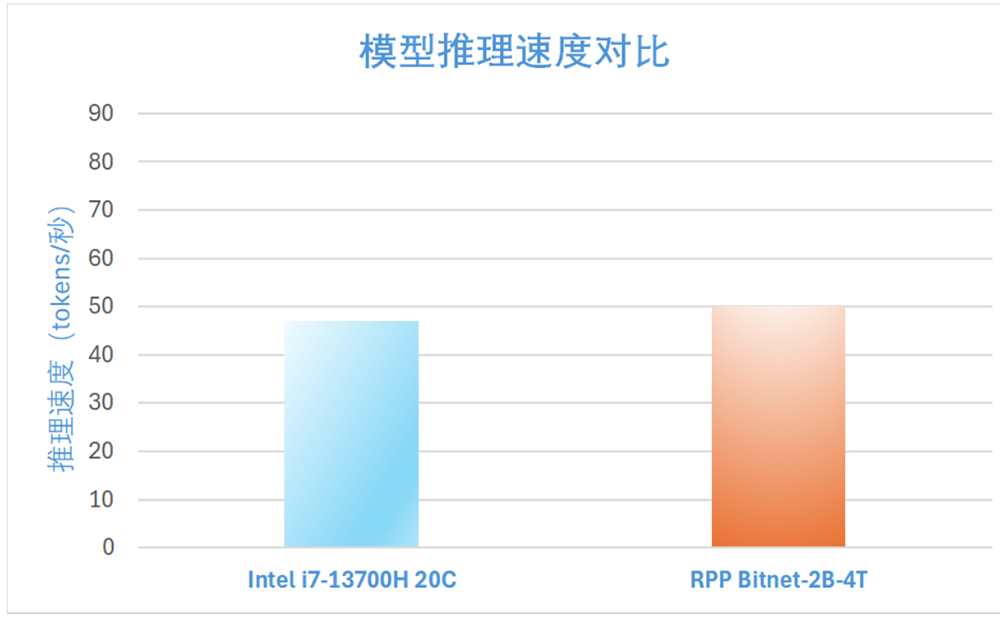 BitNet模型架構(gòu)能否打破LLM存儲瓶頸？