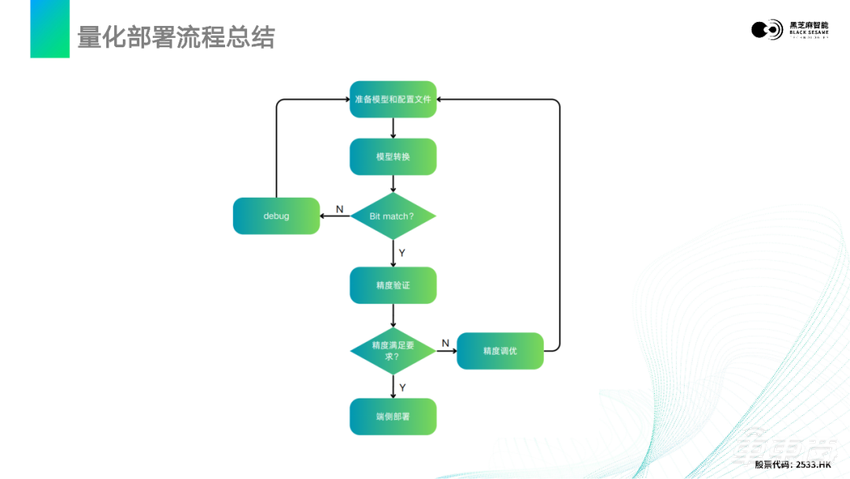 超强干货！基于黑芝麻智能山海工具链的模型量化编译与部署