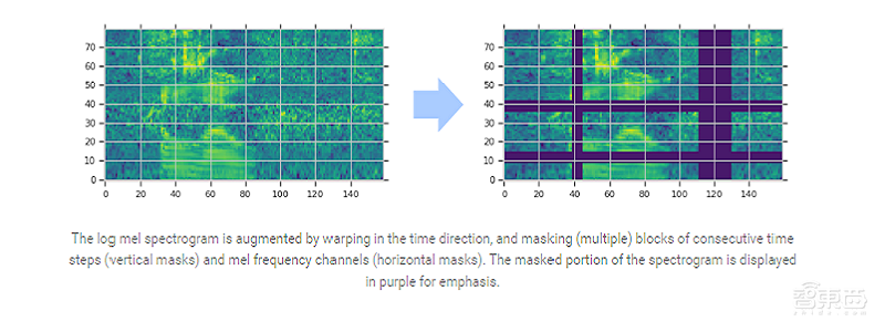 单词错误率低至2.6%!谷歌新音频数据增强方法,直接应用于频谱图