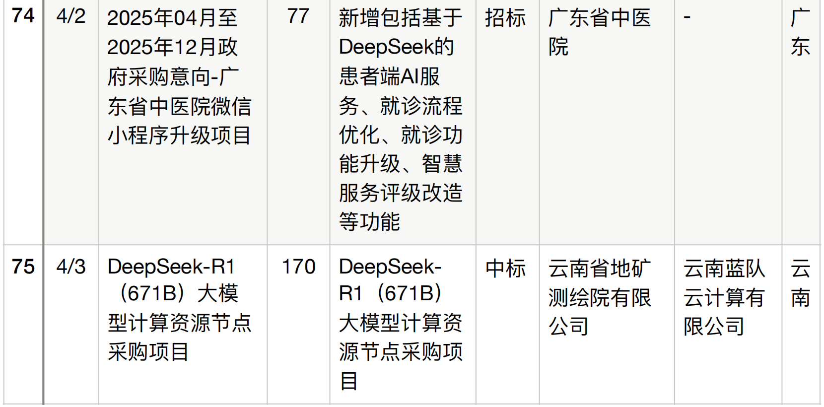 半年196个DeepSeek大单梳理！这5个省份热钱最多