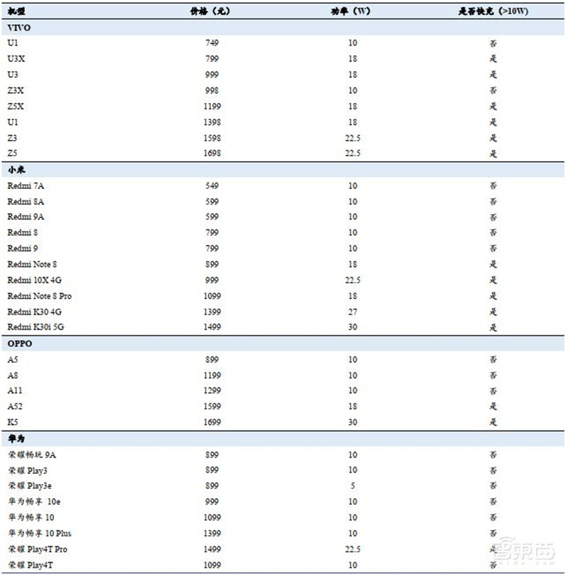 揭秘手机快充行业!百瓦快充终结五福一安,中国厂商立功 | 智东西内参