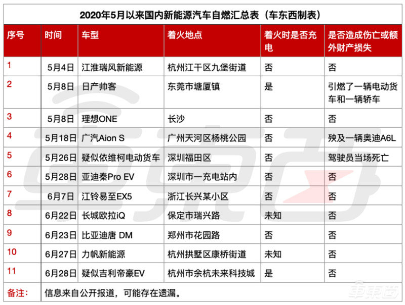 疑似吉利电动车在杭州起火,前一天力帆刚烧过