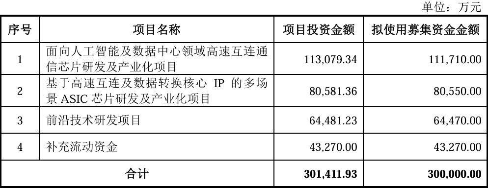 阿里云、腾讯都投了！上海芯片“小巨人”冲刺科创板，大基金二期持股，拟募资30亿