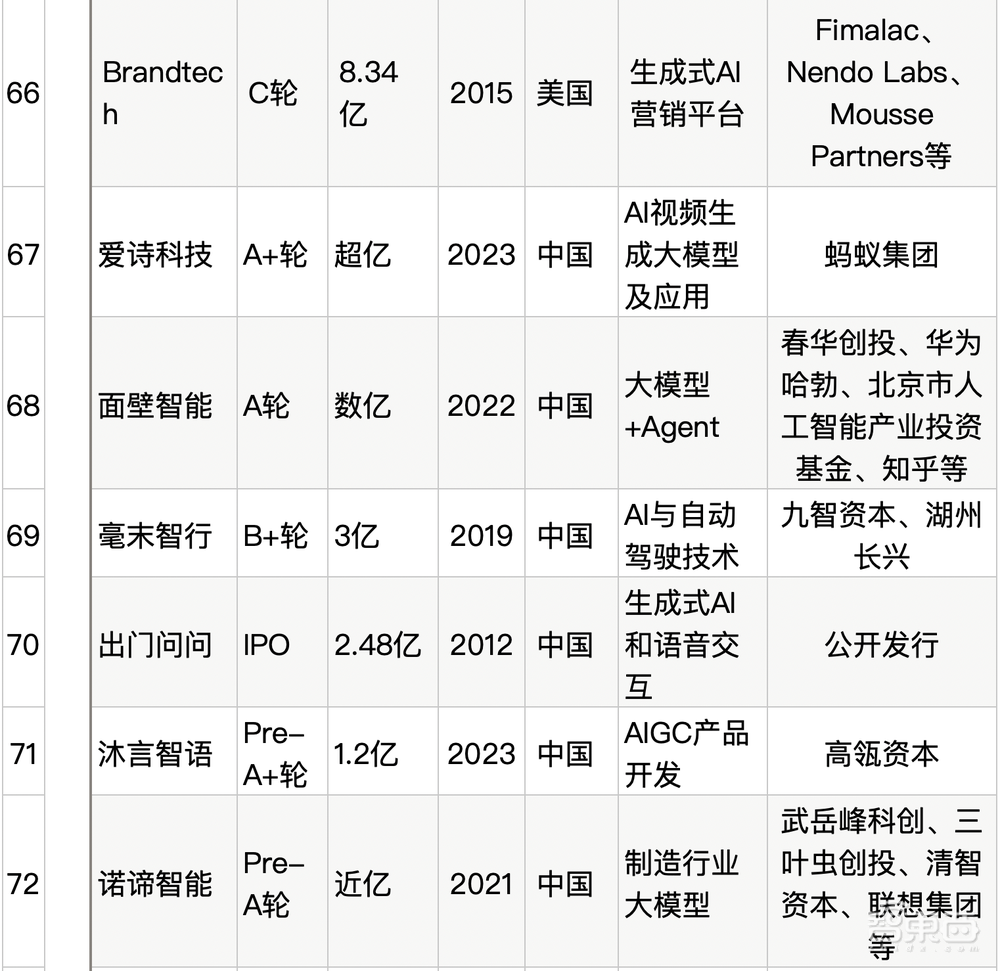 大模型热钱汹涌:半年百个亿级融资,最高超500亿元