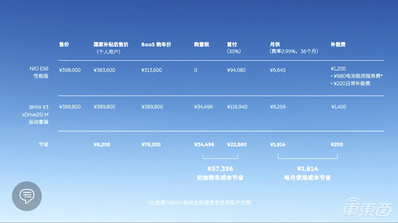 蔚来电池租用服务正式成型:车价减7万买车更便宜,电池月租980元