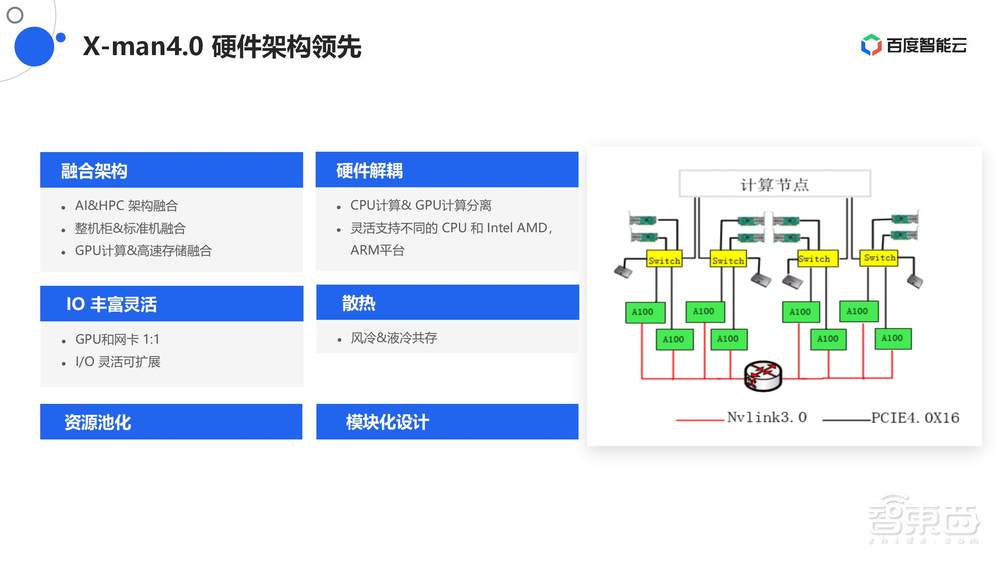 直播实录 | 百度智能云&英伟达4位大咖全面剖析新一代高性能AI计算集群中的技术方案和应用