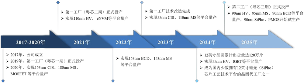1295亿!广东最大晶圆厂IPO了