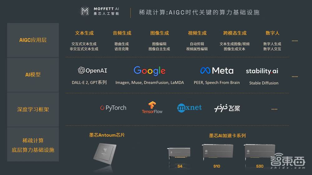 ChatGPT让AI芯片创企身处聚光灯