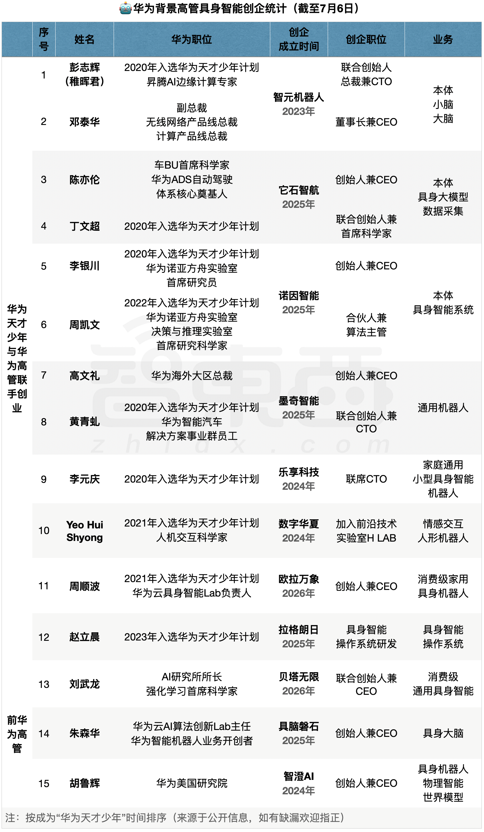 9位华为天才少年，融资超77亿