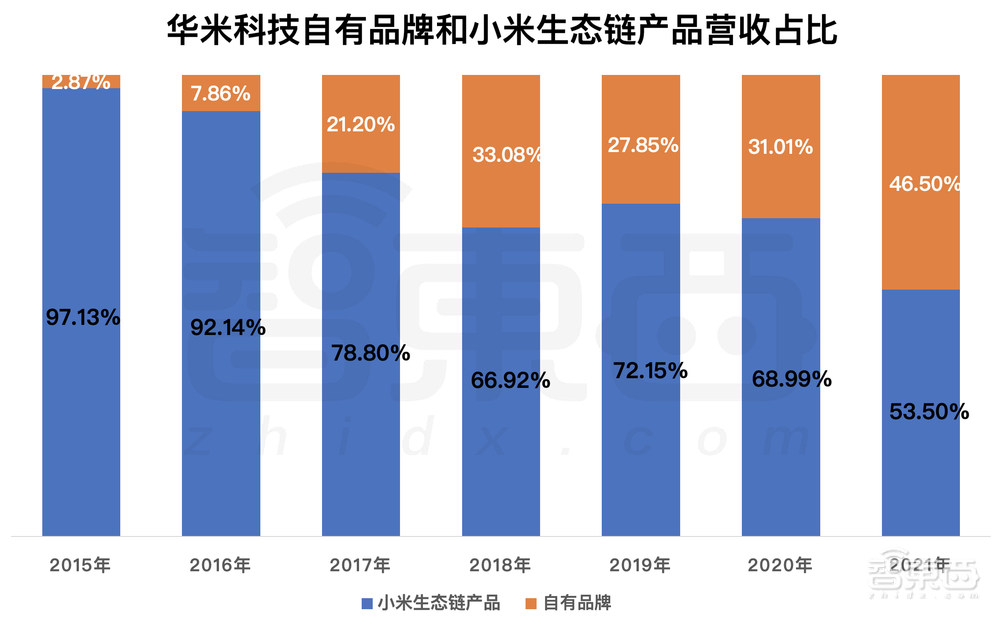 小米生态链穿戴第一股，华米上市4年的增长之困