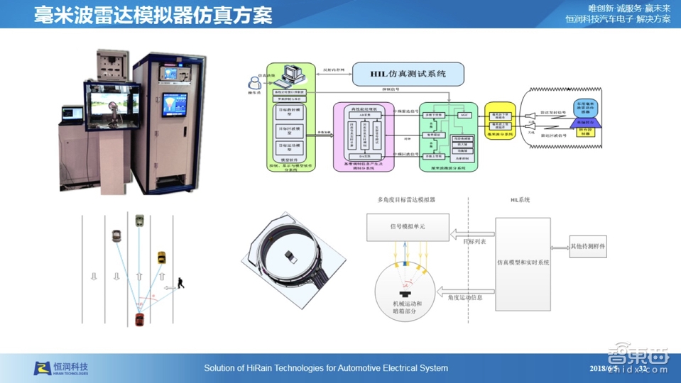 【PPT下载】仿真测试是自动驾驶的必由之路!经纬恒润前瞻技术负责人张大鹏系统讲透