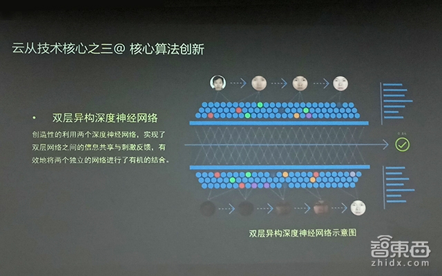 攻下80家銀行，打造垂直孵化器，探秘云從科技別具一格的AI落地之路