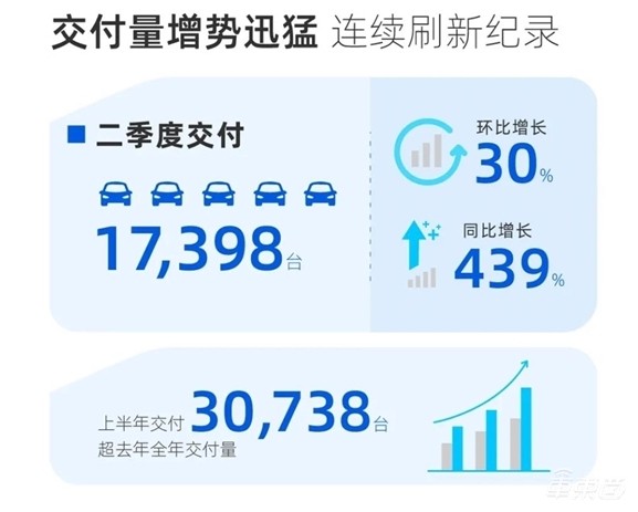 小鹏二季度营收37.61亿，暴增536.7%，上半年销量已超去年