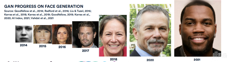 斯坦福2022AI指数报告出炉,AI“造脸”真假难辨,北邮、清华、字节表现抢眼 | 智东西内参
