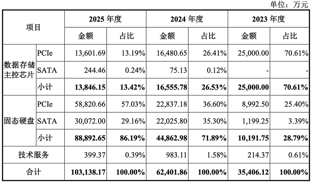 上海存储芯片“小巨人”冲刺科创板!清华校友创办,供货腾讯B站,拟募资32亿元