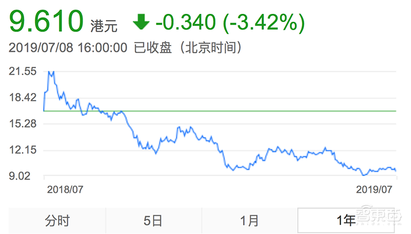 一年蒸发1500亿,小米怎么了?