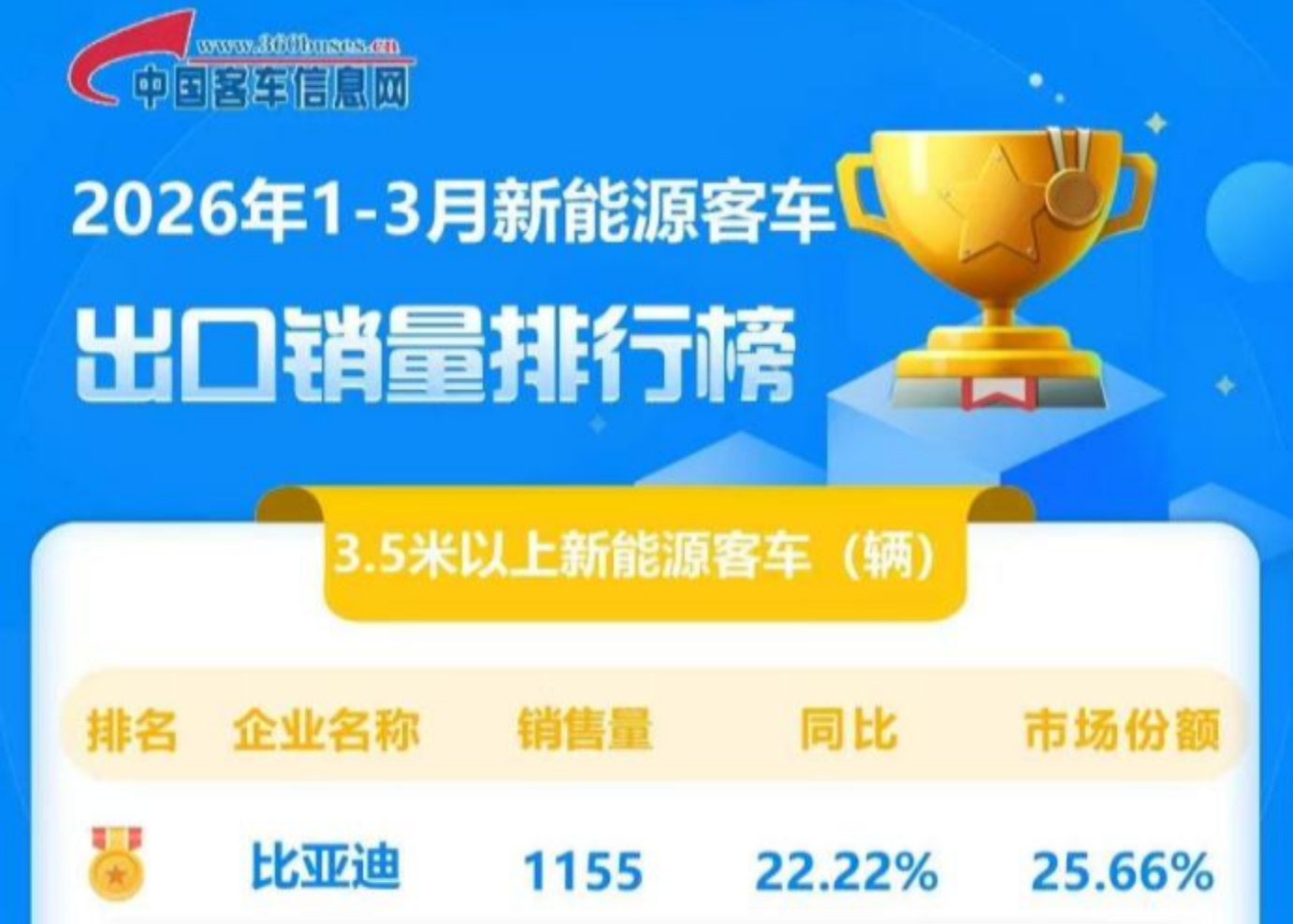 比亚迪获一季度新能源客车出口冠军！