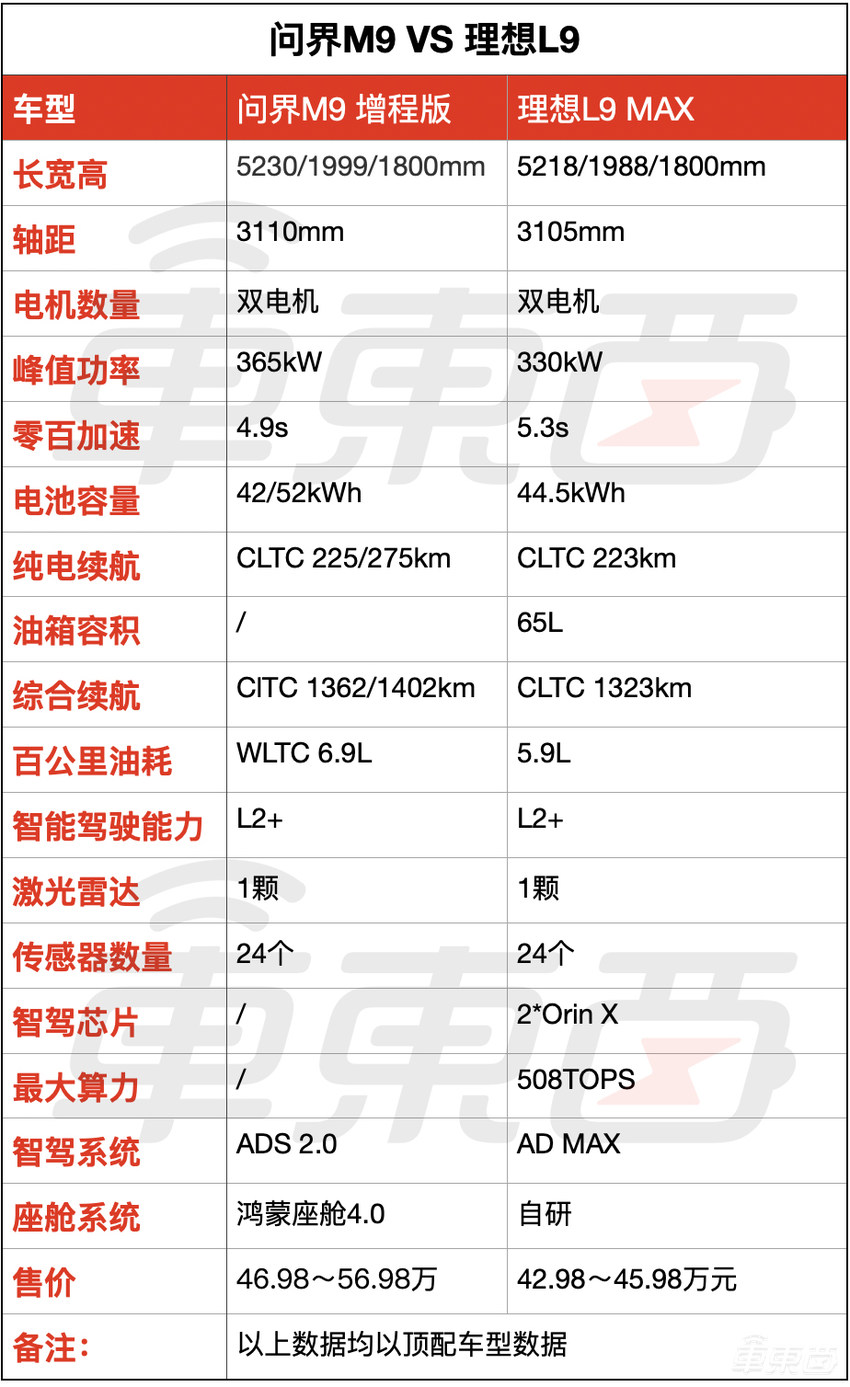 华为最强智选车46.98万开卖！能扛住卡车前后夹击，贴身大战理想L9