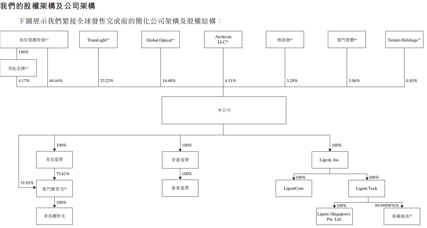 刚刚,海信控股的光通信芯片企业IPO了,市值冲破300亿
