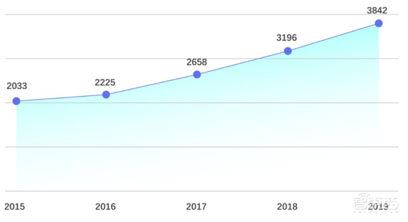 平均年薪超三十万，人才缺口91%，计算机视觉人才报告 | 智东西内参