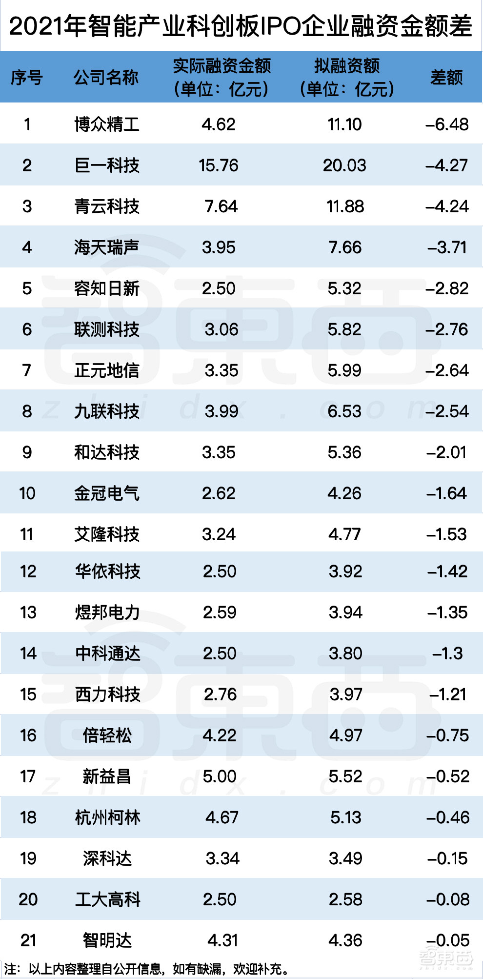 2021科創(chuàng)板風云：34個智能玩家吸金230億，果鏈玩家遇冷？