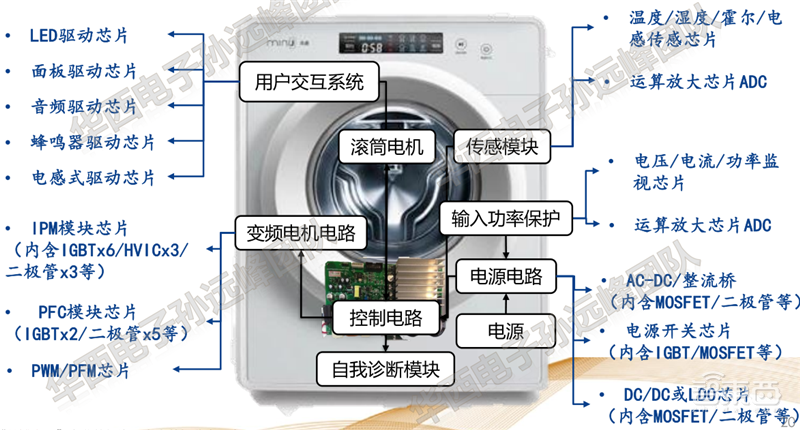 复盘万亿家电大国的芯片蓝海,六大类芯片国产替代进行时 | 智东西内参