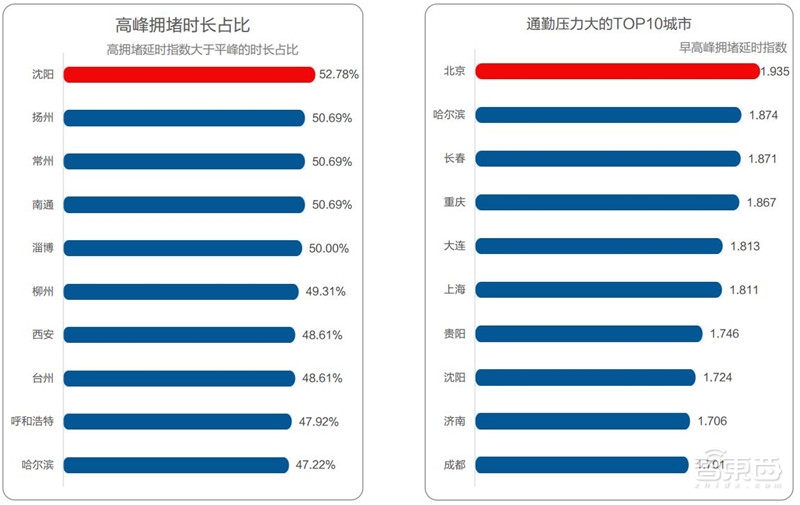 中国50城拥堵真相!北京人均拥堵成本破千:高德数据报告【附下载】| 智东西内参